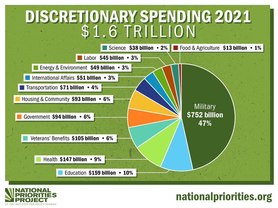 Pie chart of discretionary spending of the U.S. Government in 2021 from the Nation Priorities website